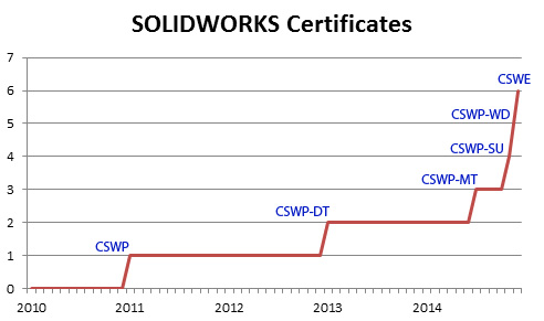 Chart of my certifications leading up to the CSWE