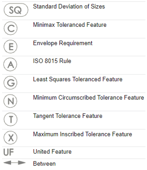 Additional ISO Tolerencing symbols